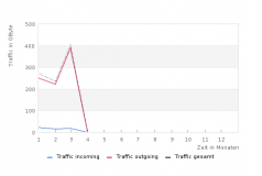 IPv4-Traffic Q1/2015
