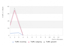 IPv6-Traffic Q1/2015