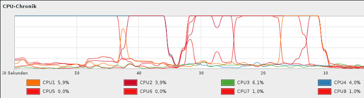 Hyperthreading