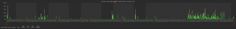 L2ARC cache hit ratio