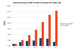 Verbrauchsdiagramm 1 Woche