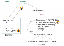 VPNVOIP