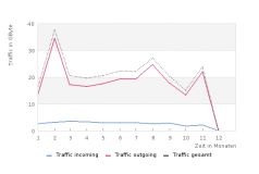 IPv6-Traffic 2015