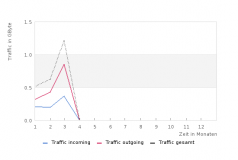 Traffcstatistik dfde IPv6-Subnetz bei Hetzner