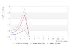 dfde-trafficstat ipv6