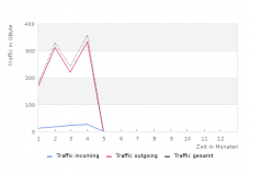 dfde-trafficstat ipv4